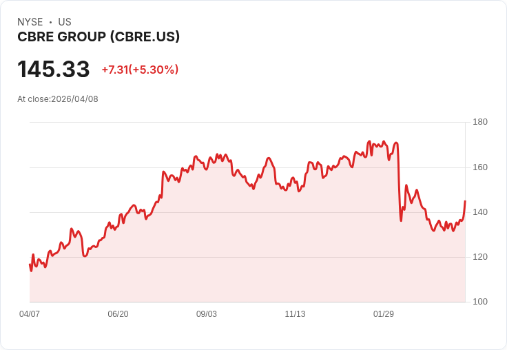 【21:33 即時新聞】CBRE Group (CBRE) 漲+5.02％