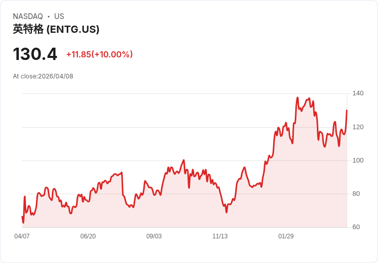 【21:42 即時新聞】Entegris (ENTG) 漲+10％