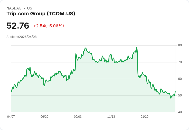 【21:35 即時新聞】Trip.com Group (TCOM) 漲+5.06％