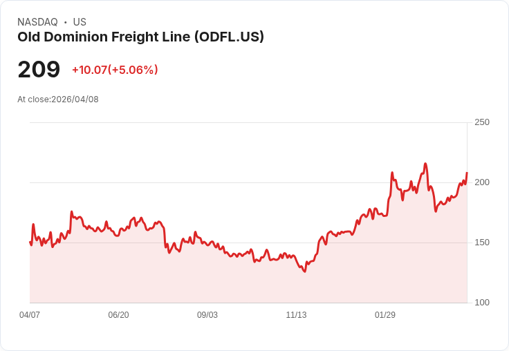【21:36 即時新聞】Old Dominion Freight Line (ODFL) 漲+5.06%