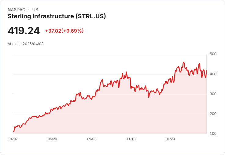 【21:34 即時新聞】Sterling Infrastructure (STRL) 漲+10.15％