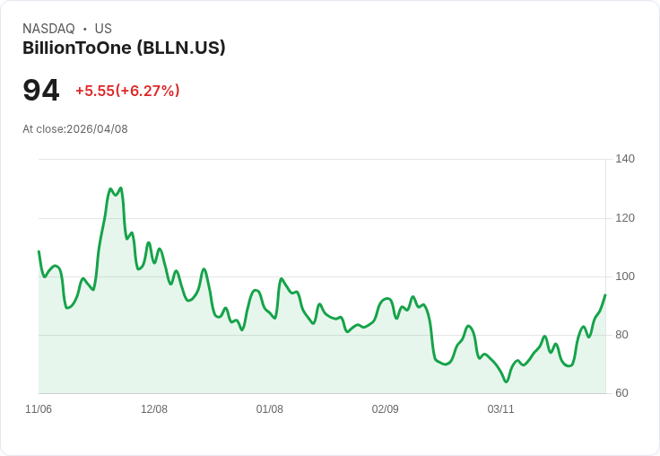 【21:33 即時新聞】BillionToOne (BLLN) 漲+5.14%