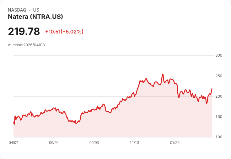 【21:33 即時新聞】Natera (NTRA) 漲+5.02％