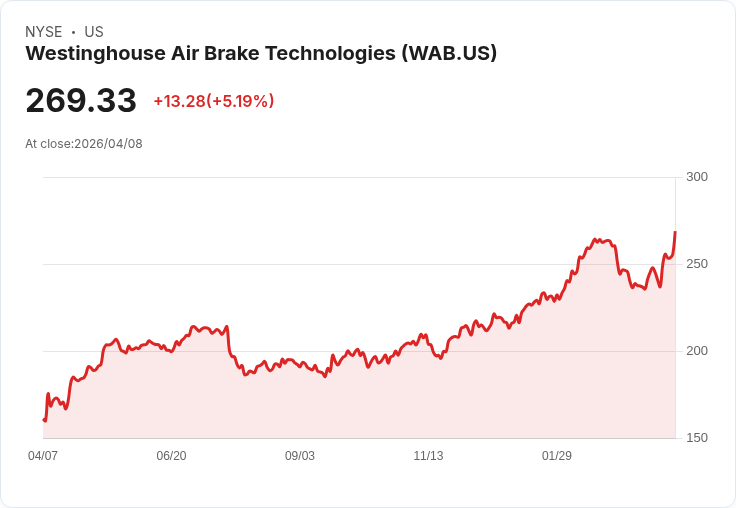 【21:37 即時新聞】Westinghouse Air Brake Technologies (WAB) 漲+5.06％