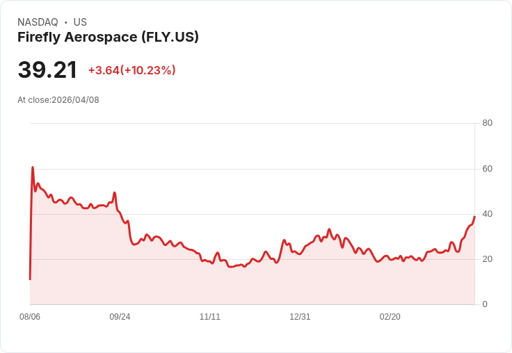 【23:42 即時新聞】Firefly Aerospace (FLY) 漲+10.18%