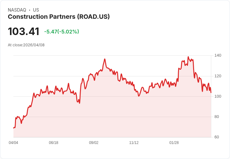 【03:02 即時新聞】Construction Partners (ROAD) 跌-5.02%