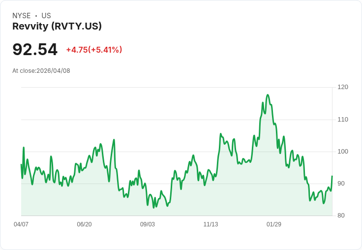 【21:37 即時新聞】Revvity (RVTY) 漲+5.41%
