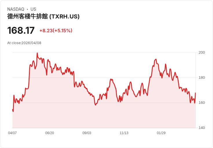 【21:33 即時新聞】Texas Roadhouse (TXRH) 漲+5.04％