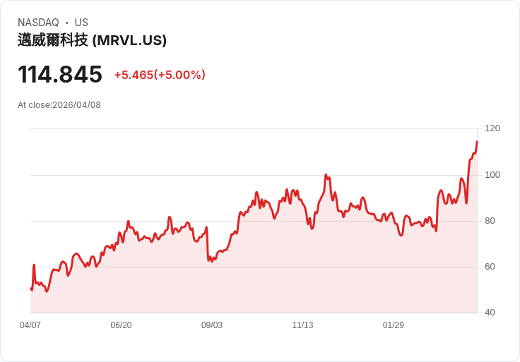 【22:17 即時新聞】Marvell Technology (MRVL) 漲+5.01％