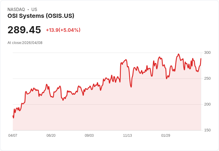 【21:35 即時新聞】OSI Systems (OSIS) 漲+5.04％