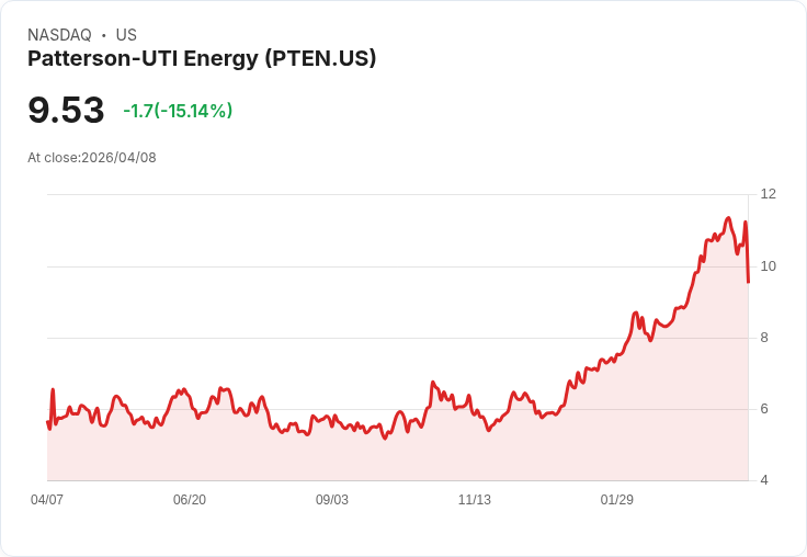 【21:33 即時新聞】Patterson-UTI Energy (PTEN) 跌-15.14％
