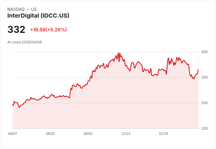 【22:15 即時新聞】InterDigital (IDCC) 漲+5.22％