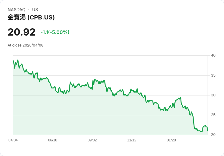 【03:55 即時新聞】The Campbell's (CPB) 跌-5%