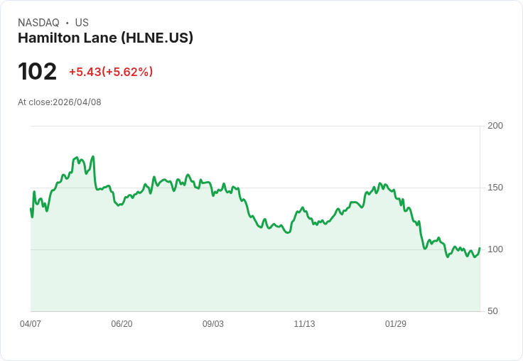 【21:39 即時新聞】Hamilton Lane (HLNE) 漲+5.62％