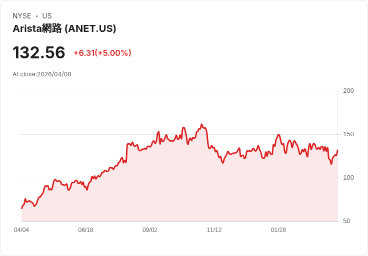 【02:03 即時新聞】Arista Networks (ANET) 漲+5％