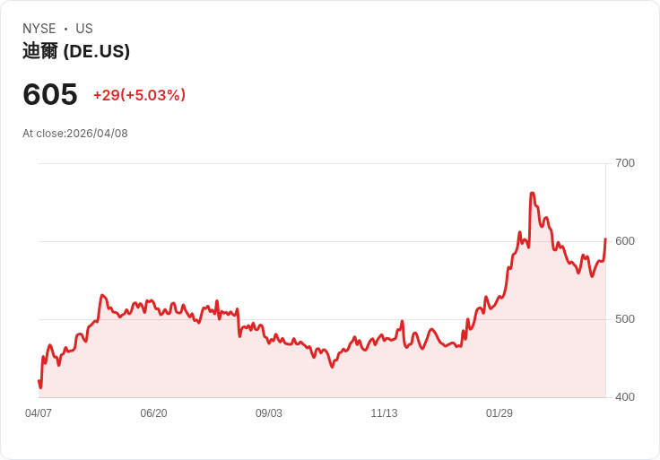 【23:36 即時新聞】Deere (DE) 漲+5.03%