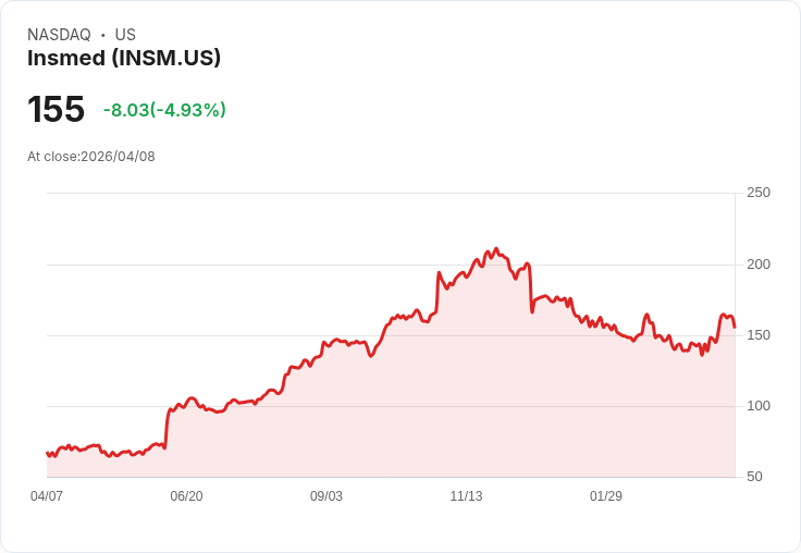 【21:38 即時新聞】Insmed (INSM) 跌-5.09%