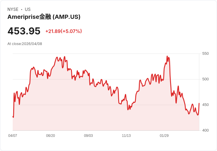 【21:47 即時新聞】AMERIPRISE FINANCIAL SERVICES (AMP) 漲+5.07％