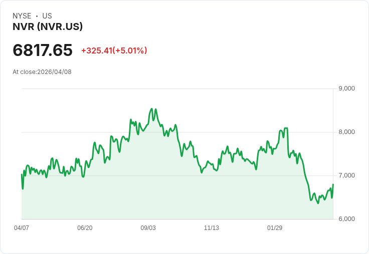【22:00 即時新聞】NVR (NVR) 漲+5.01％
