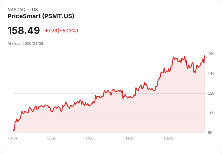 【22:43 即時新聞】PriceSmart (PSMT) 漲+5.13%