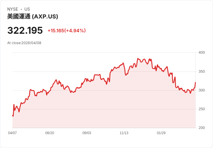 【21:36 即時新聞】American Express (AXP) 漲+5％