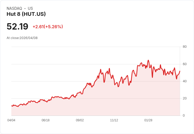 【03:55 即時新聞】Hut 8 (HUT) 漲+5.08%