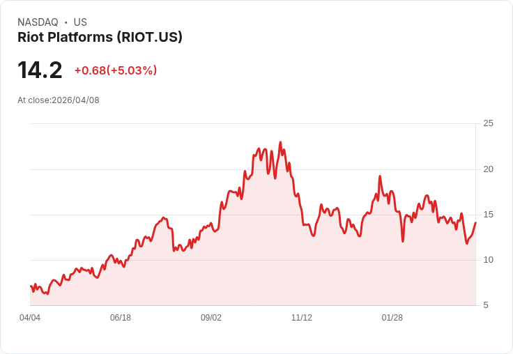 【04:00 即時新聞】Riot Platforms (RIOT) 漲+5.03%