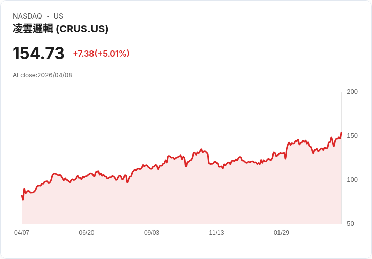 【22:27 即時新聞】Cirrus Logic (CRUS) 漲+5.01％