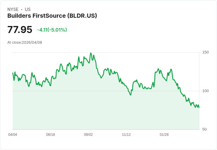 【02:51 即時新聞】Builders FirstSource (BLDR) 跌-5.01%