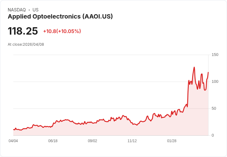 【00:04 即時新聞】Applied Optoelectronics (AAOI) 漲+10.05%