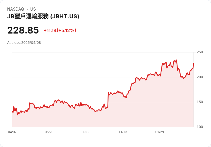 【21:48 即時新聞】J.B. Hunt Transport Services (JBHT) 漲+5.12％