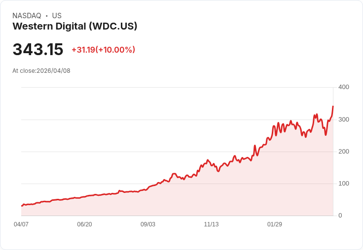 【21:33 即時新聞】Western Digital (WDC) 漲+10.02%