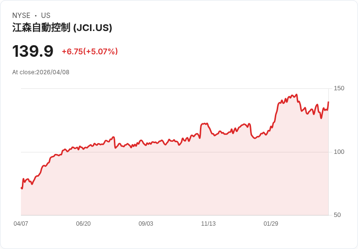 【21:36 即時新聞】Johnson Controls International plc (JCI) 漲+5.07％