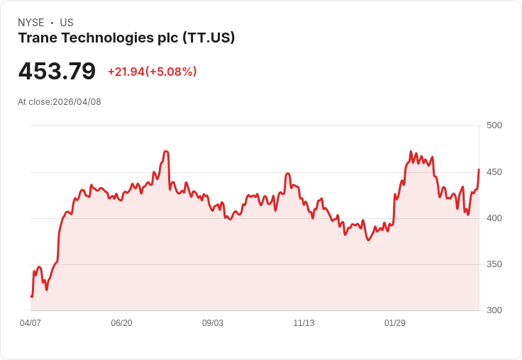 【21:38 即時新聞】Trane Technologies plc (TT) 漲+5.08％