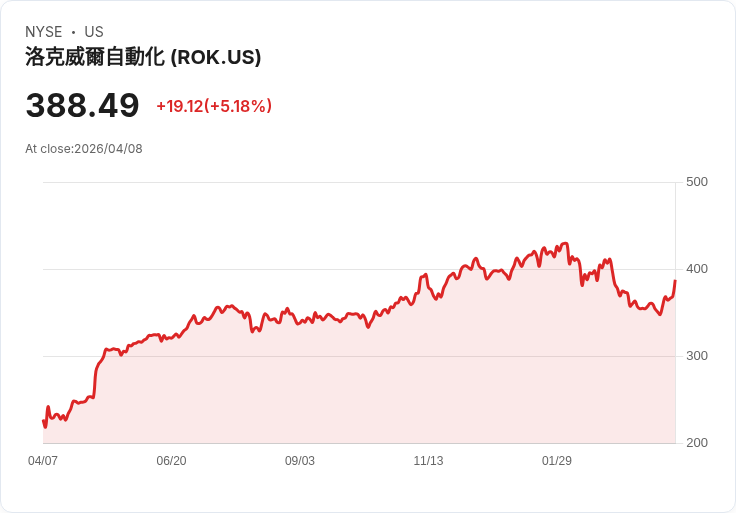 【21:35 即時新聞】Rockwell Automation (ROK) 漲+5.18％