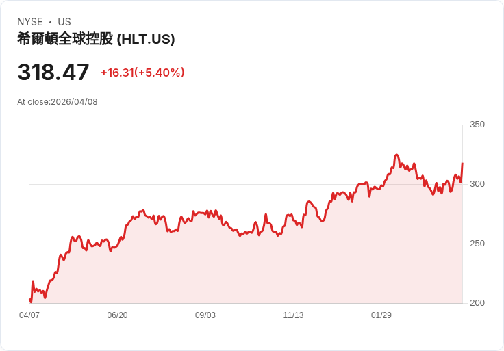 【21:34 即時新聞】Hilton Worldwide (HLT) 漲+5.13%