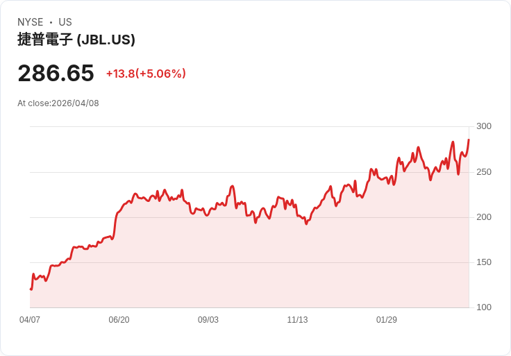 【21:34 即時新聞】Jabil (JBL) 漲+5.04％