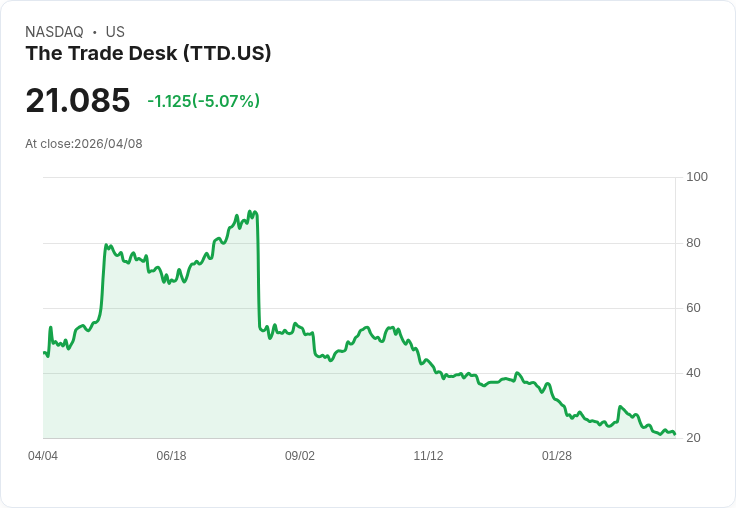 【02:42 即時新聞】The Trade Desk (TTD) 跌-5%
