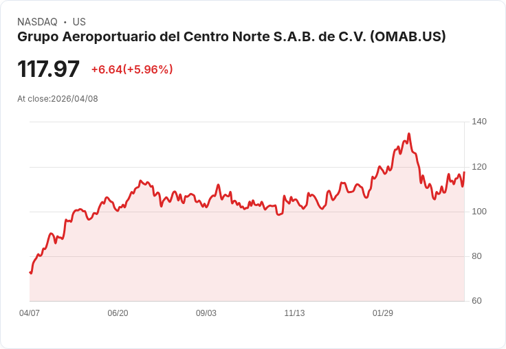 【21:41 即時新聞】Grupo Aeroportuario del Centro Norte S.A.B. de C.V (OMAB) 漲+5.96％