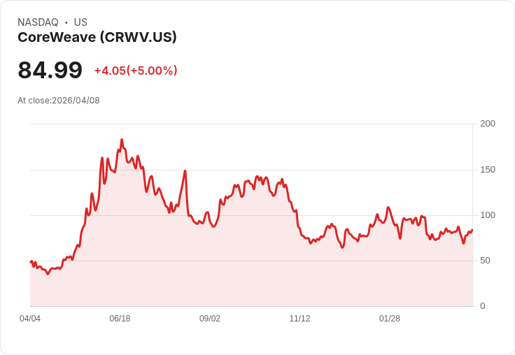 【03:55 即時新聞】CoreWeave (CRWV) 漲+5%