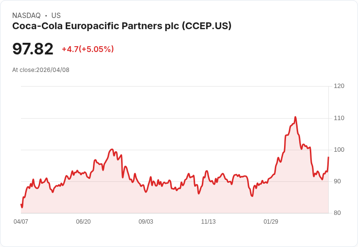 【22:03 即時新聞】Coca-Cola Europacific Partners plc (CCEP) 漲+5％
