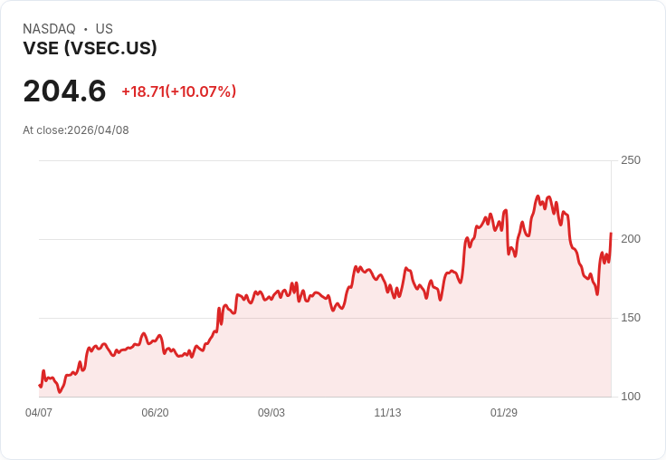 【21:35 即時新聞】VSE (VSEC) 漲+10.07％