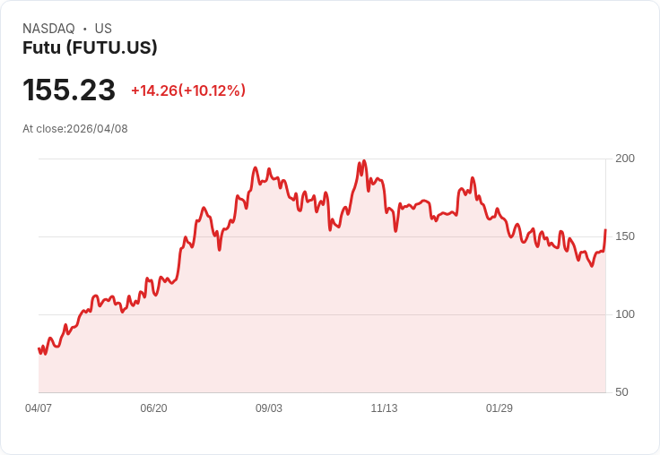 【21:39 即時新聞】Futu (FUTU) 漲+10.12％