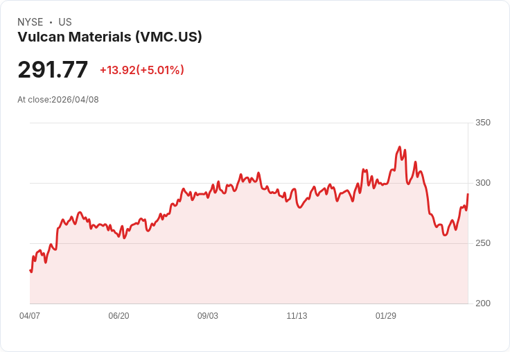【21:37 即時新聞】Vulcan Materials (VMC) 漲+5%