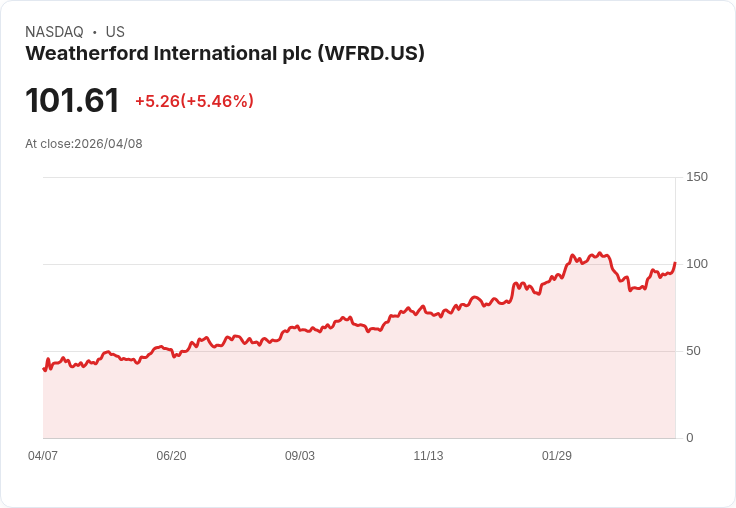 【22:02 即時新聞】Weatherford International plc (WFRD) 漲+5.52%
