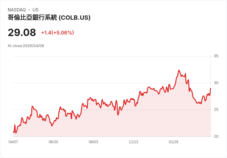 【21:34 即時新聞】Columbia Banking System (COLB) 漲+5.06％