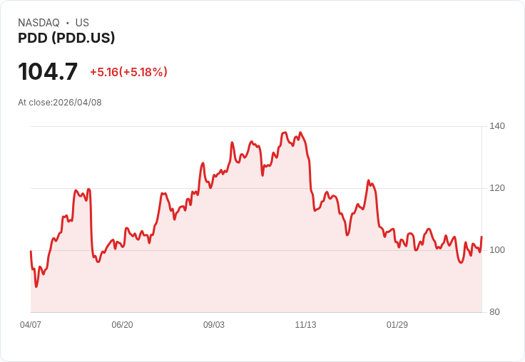 【21:33 即時新聞】PDD (PDD) 漲+5.04%