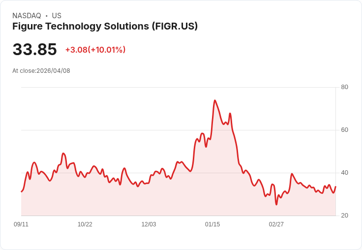 【21:51 即時新聞】Figure Technology Solutions (FIGR) 漲+10.01%