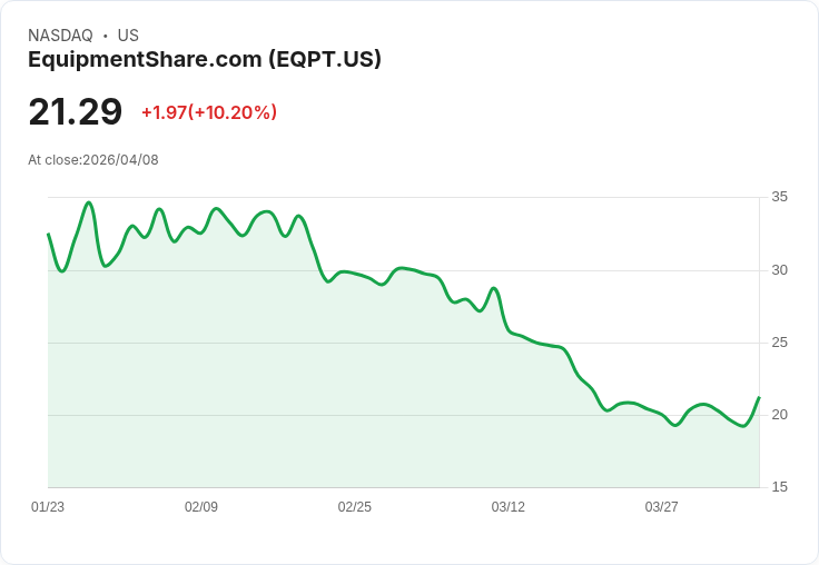 【22:00 即時新聞】EquipmentShare.com (EQPT) 漲+10.2％