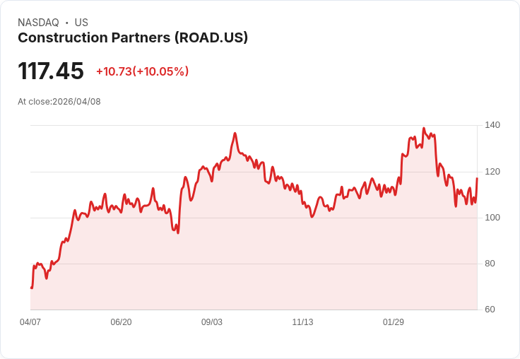 【21:33 即時新聞】Construction Partners (ROAD) 漲+10.05%